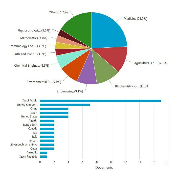 جامعة الإسكندرية تساهم هذا الأسبوع بنشر 59 بحثا جديدا في النشر الدولي بمجلات “Scopus” العالمية