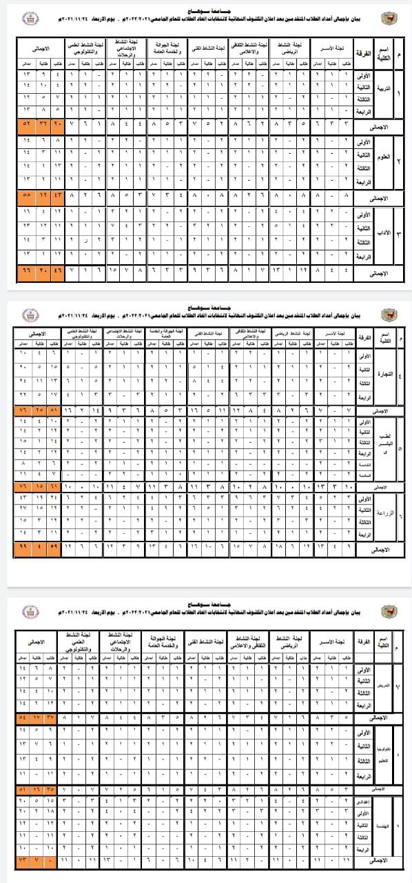 ٩٩٩ مرشح بالكشوف النهائية لانتخابات إتحاد طلاب جامعة سوهاج