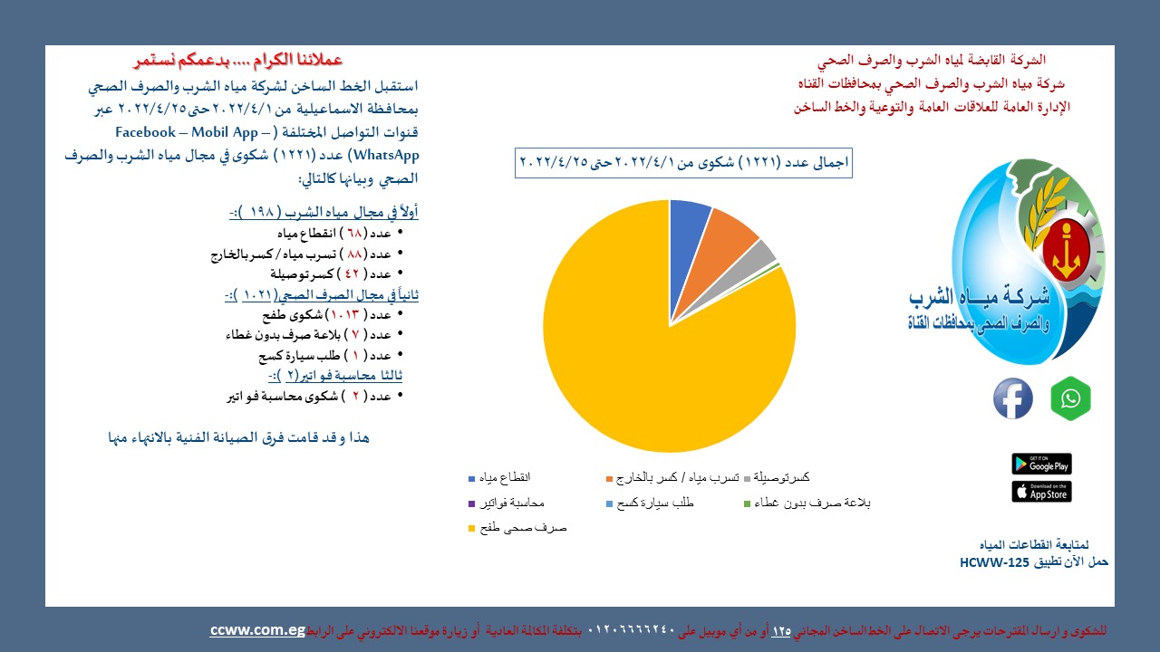 مياه القناة استقبلت عدد 1466 شكوى خلال شهر أبريل 2022.