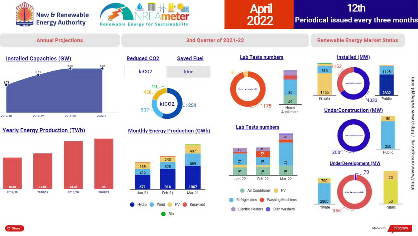 *هيئة الطاقة المتجددة تصدر نشرتها الدورية الحادية عشر (NREAmeter) متضمنة رصد لأنشطة الطاقة المتجددة خلال الربع الثالث من العام المالي 2021/2022* 8/5/2022