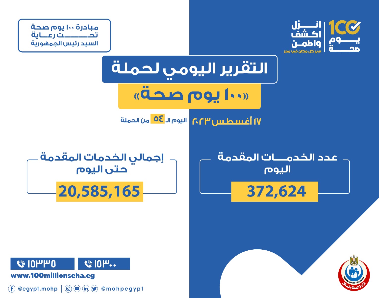 الدكتور خالد عبدالغفار: حملة «100 يوم صحة» قدمت أكثر من 20 مليون و500 ألف خدمة مجانية للمواطنين خلال 54 يوما