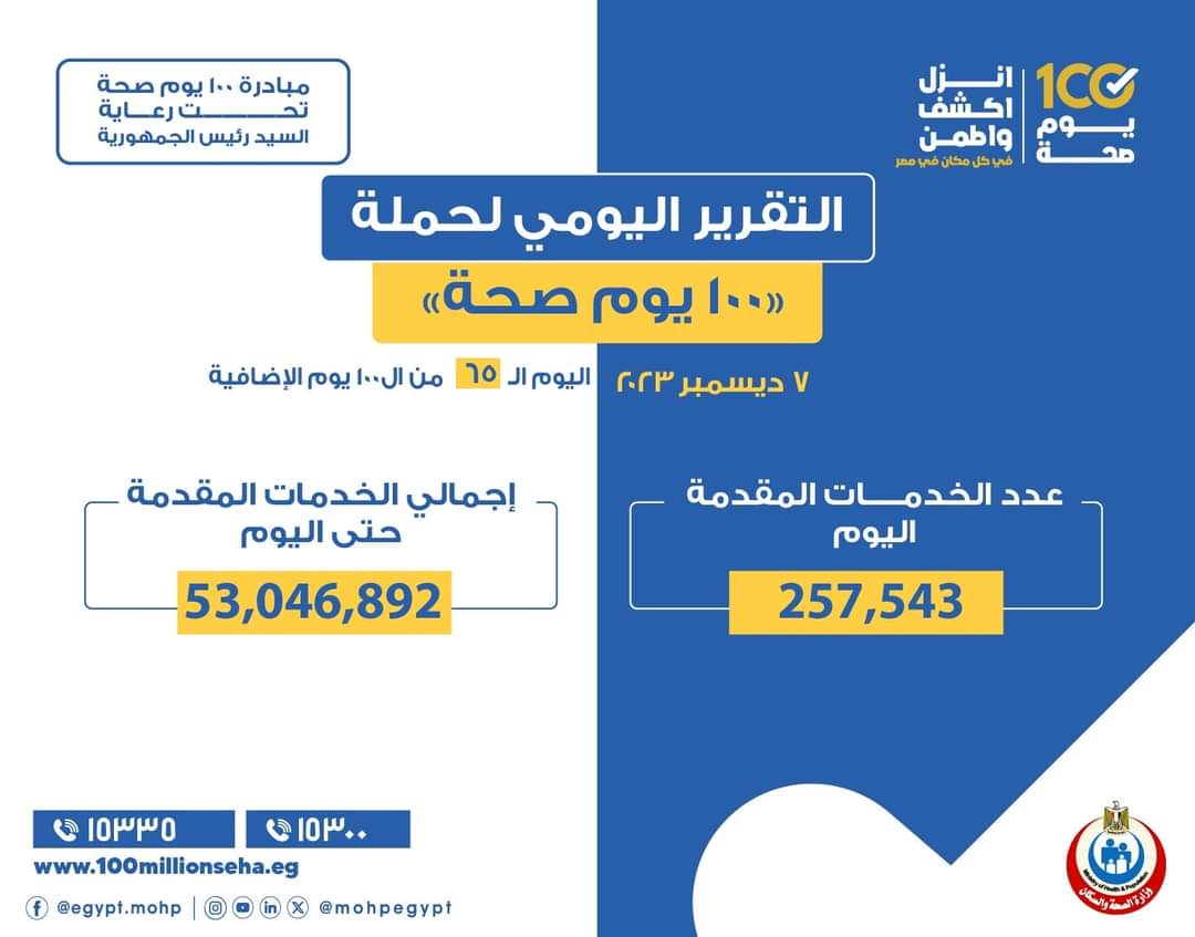 وزير الصحة والسكان:حملة «100 يوم صحة» قدمت أكثر من 53 مليونا و46 ألف خدمة مجانية للمواطنين في اليوم الـ65 بعد المائة 