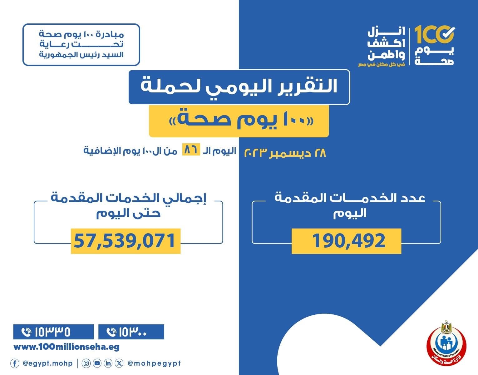 وزير الصحة والسكان: حملة «100 يوم صحة» قدمت أكثر من 57 مليونا و539 ألف خدمة مجانية للمواطنين في اليوم الـ86 بعد المائة