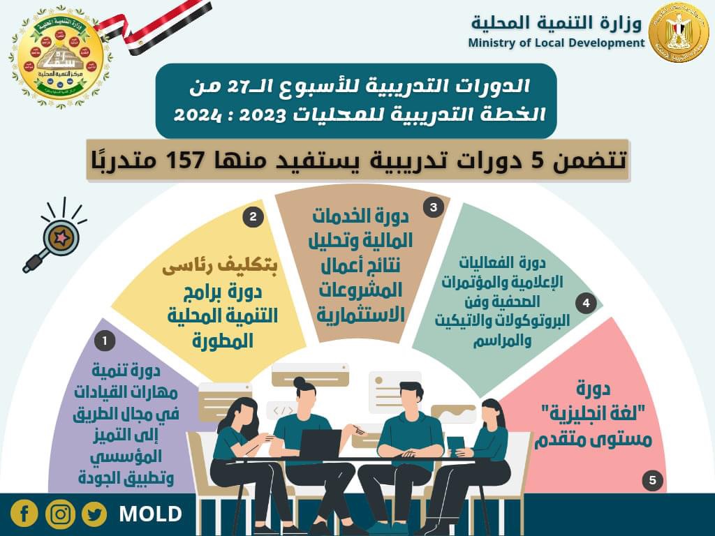 اللواء هشام آمنة: انطلاق الأسبوع التدريبي الـ27 بمركز التنمية المحلية بسقارة غداً وتدريب ١٥٧ من العاملين بالمحليات على 5 دورات تدريبية