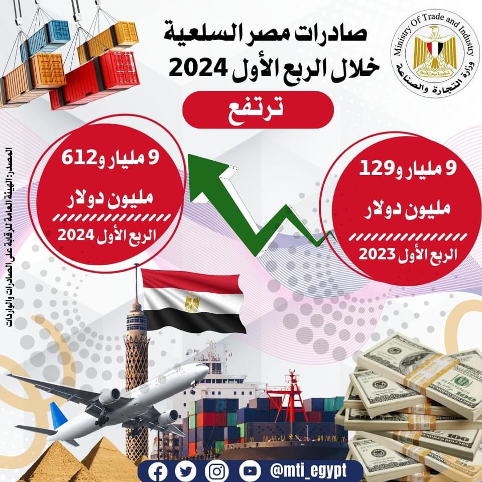 الصادرات السلعية المصرية تسجل 9 مليار و612 مليون دولار بنسبة ارتفاع 5.3% مقارنة بنفس الفترة من عام 2023