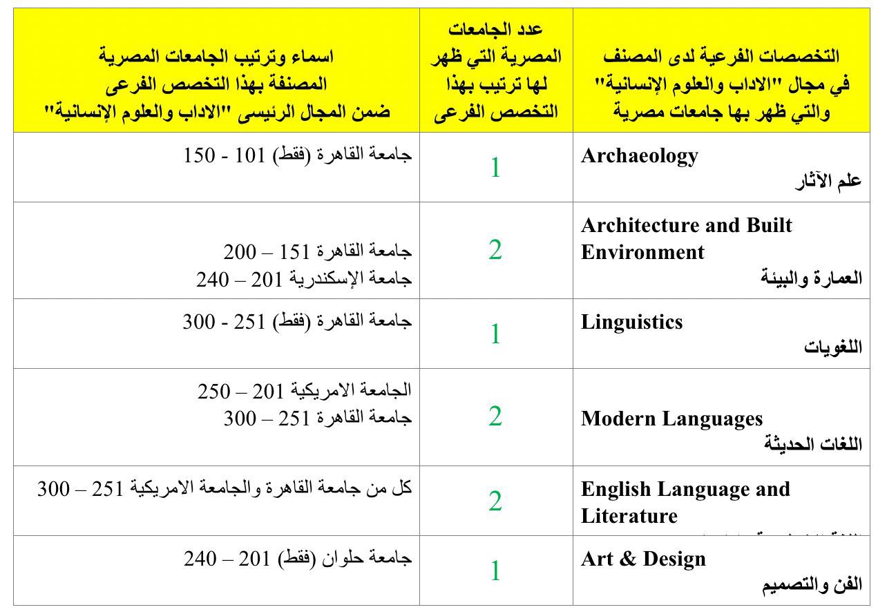 جامعة القاهرة ضمن 251 جامعة عالمية راقية في قطاع تخصصات الآداب والعلوم الانسانيه