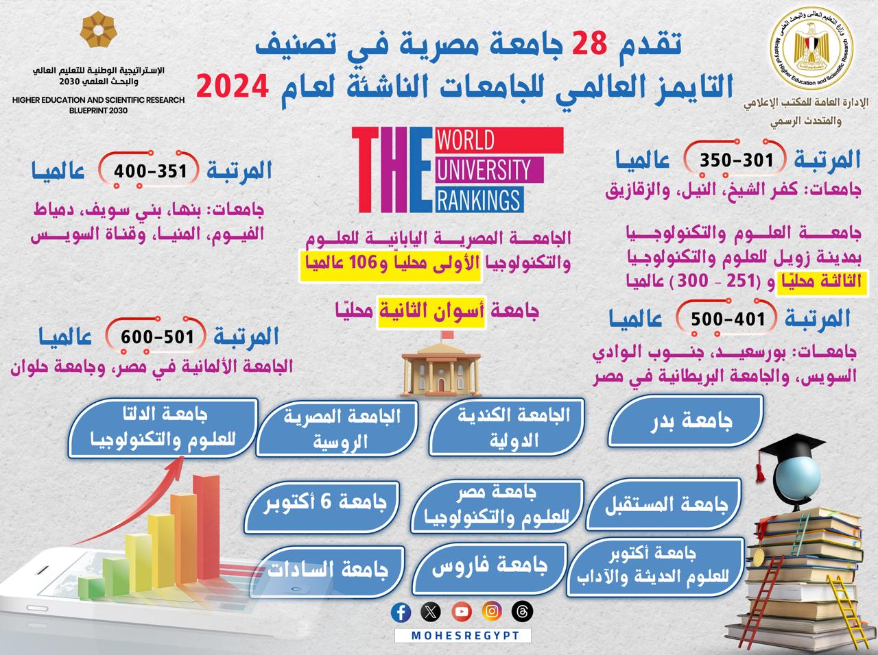 التعليم العالي:  تقدم 28 جامعة مصرية في تصنيف التايمز العالمي للجامعات الناشئة لعام 2024