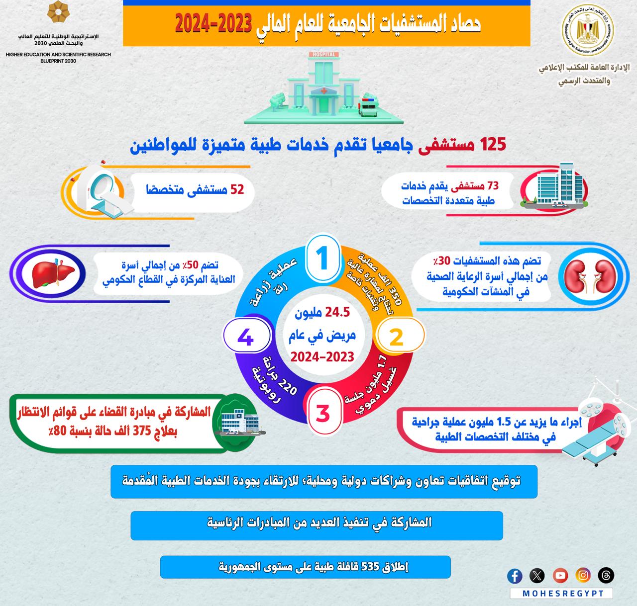 وزير التعليم العالي يؤكد: تطور هائل في منظومة المستشفيات الجامعية