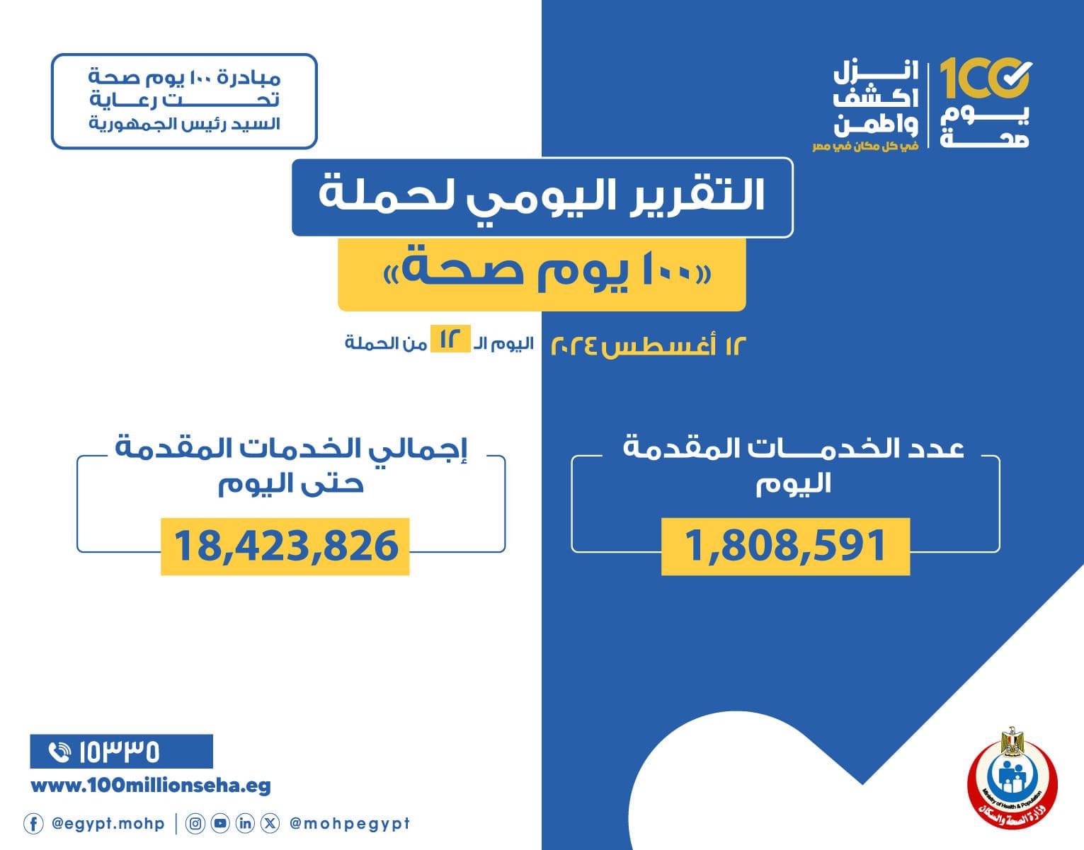 وزير الصحه والسكان : حملة «100 يوم صحة» قدمت أكثر من 18 مليون و423 ألف خدمة مجانية خلال 12 يوما