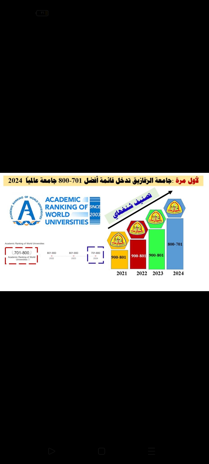 إنجاز غير مسبوق لجامعة الزقازيق في تصنيف شنغهاي العالمي: صعود متميزإلي قائمة أفضل 701-800 جامعة عالمياً، والثالث مكرر محلياً