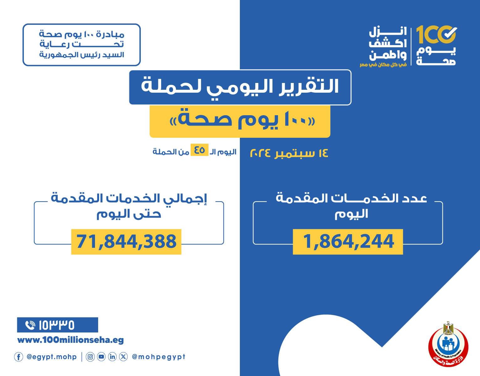 وزير  الصحة والسكان : حملة «100 يوم صحة» قدمت أكثر من 71 مليون و844 ألف خدمات مجانية خلال 45 يوما