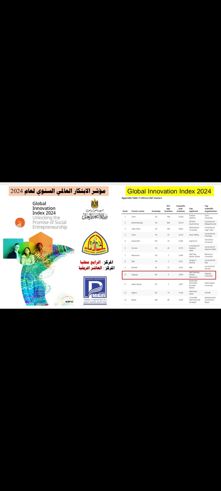 في إنجاز جديد، جامعة الزقازيق تحتل المركز الرابع محليًا، والعاشر إفريقيًا وفقاً لمؤشر الابتكار العالمي ٢٠٢٤