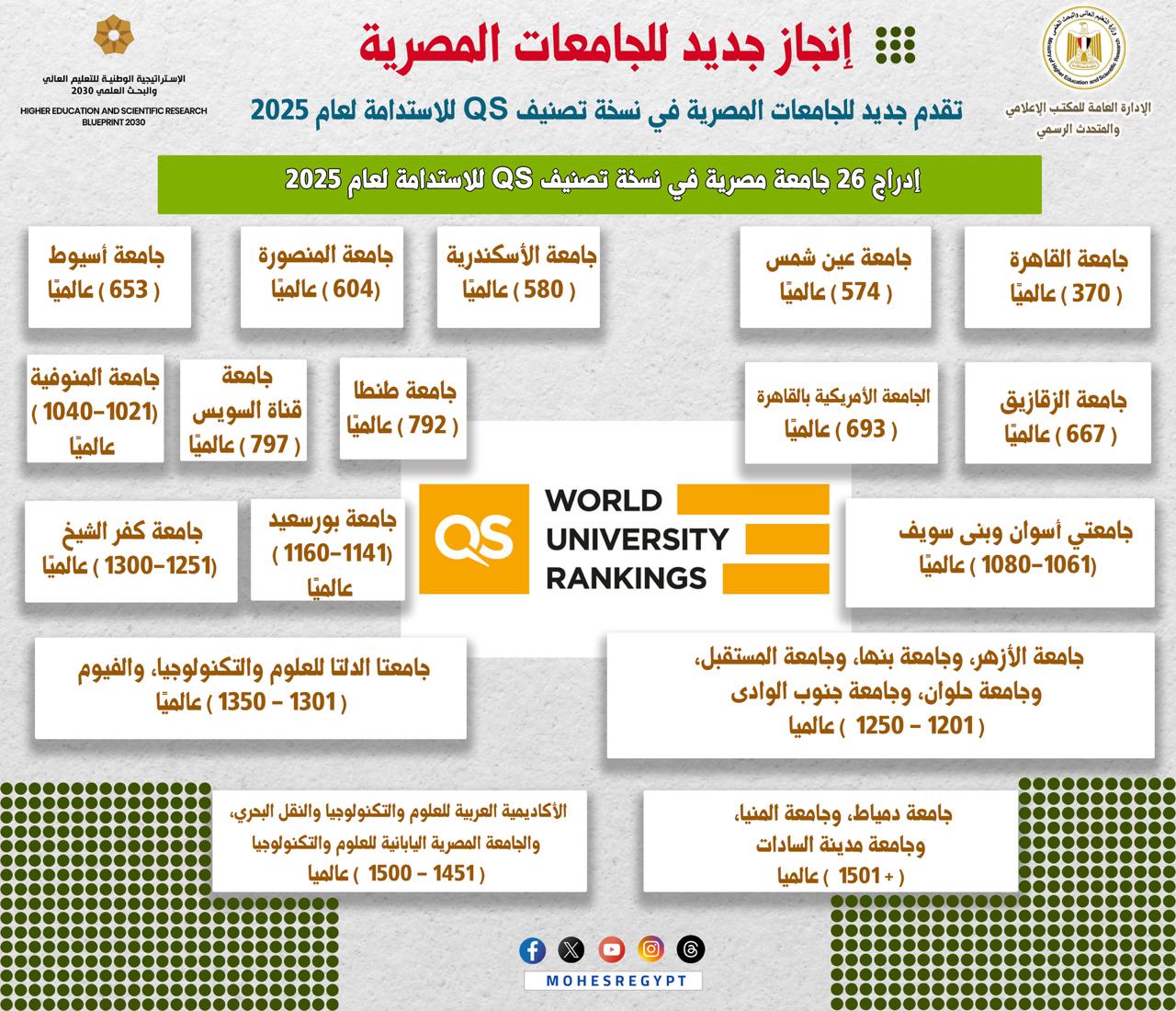 تقدم جديد للجامعات المصرية في نسخة تصنيف QS للاستدامة لعام 2025