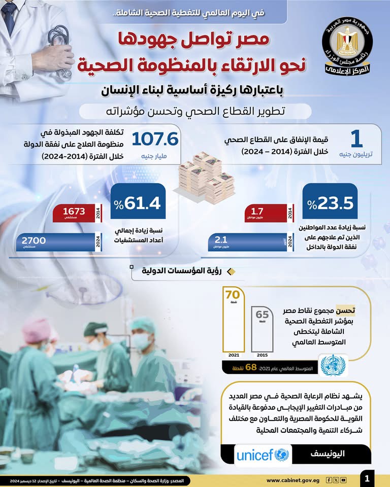 في اليوم العالمي للتغطية الصحية الشاملة..  مصر تواصل جهودها نحو الارتقاء بالمنظومة الصحية باعتبارها ركيزة أساسية لبناء الإنسان