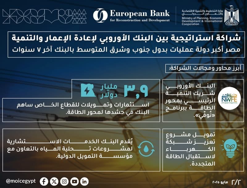 في إطار زيارة رئيسة البنك لمصر..وزارة التخطيط والتنمية الاقتصادية والتعاون الدولي تُسلط الضوء على تطورات الشراكة مع البنك الأوروبي لإعادة الإعمار والتنمية